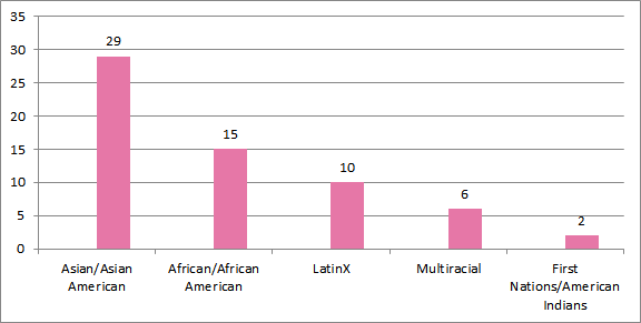 2019 reading about wndb poc