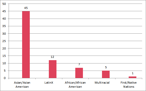 2019 reading by poc detail
