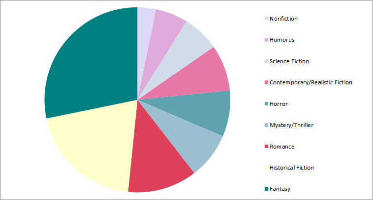 2019 reading genres